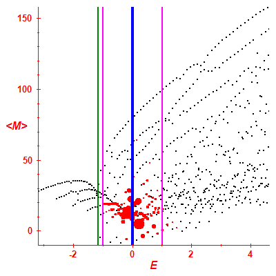 Peres lattice <M>